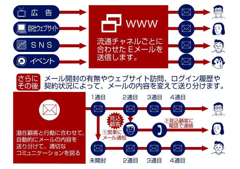 マーケティングオートメーション(MA)