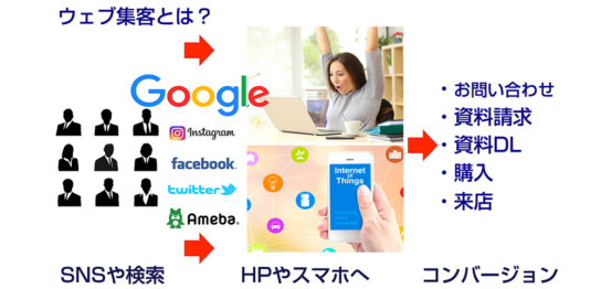 web集客の２段階