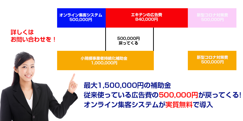 エキテン等で使った広告費50万円が戻ってきます。
