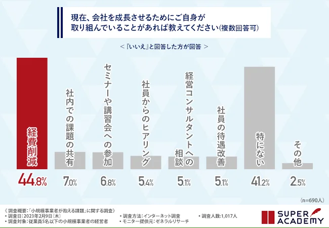 現在、会社を成長させるためにご自身が取り組んでいることがあれば教えてください(複数回答可)