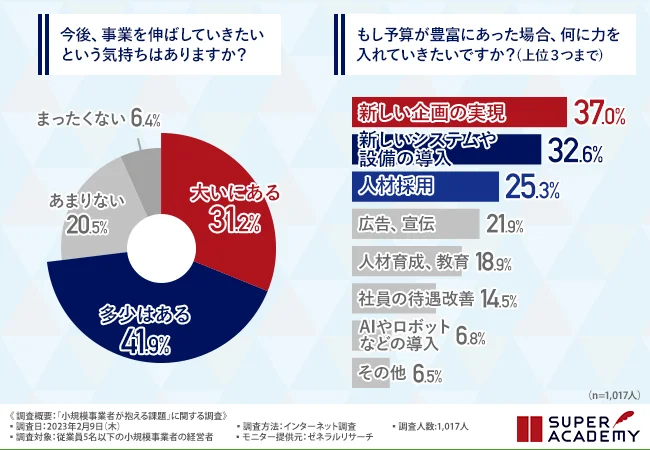 今後、事業を伸ばしていきたいという気持ちはありますか？
