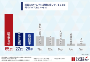 経営において、特に課題に感じていることは何ですか？