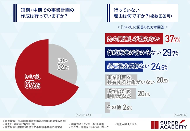短期・中期での事業計画の作成は行っていますか？