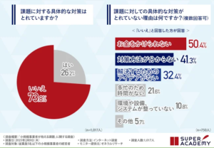 課題に対する具体的な対策はとれていますか？